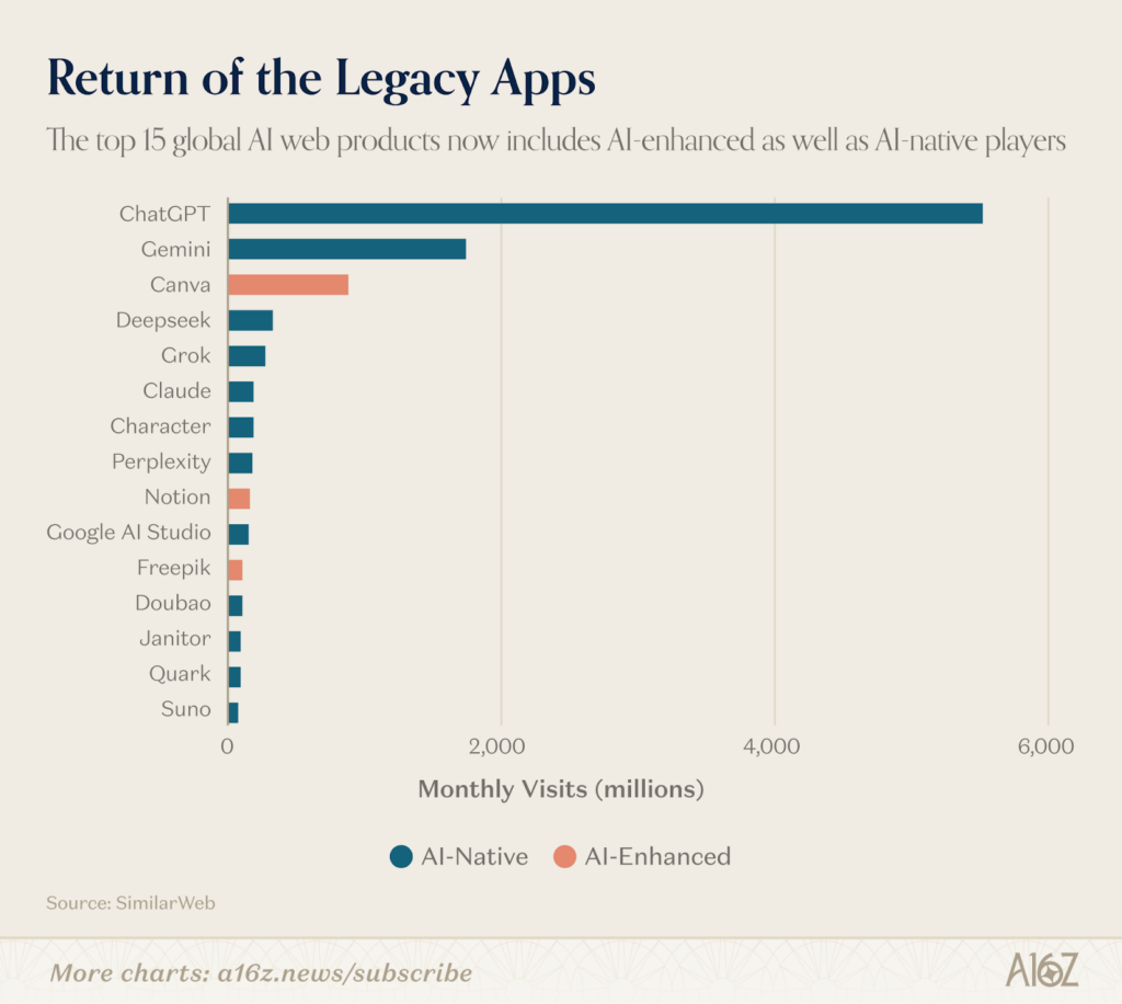 Top 15 global de l'utilisation des intelligences artificielles - alternative chatgpt